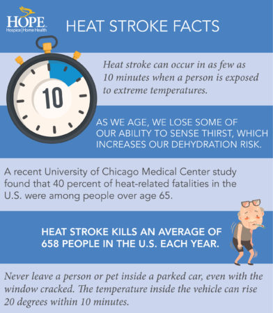 Heat Stroke Facts